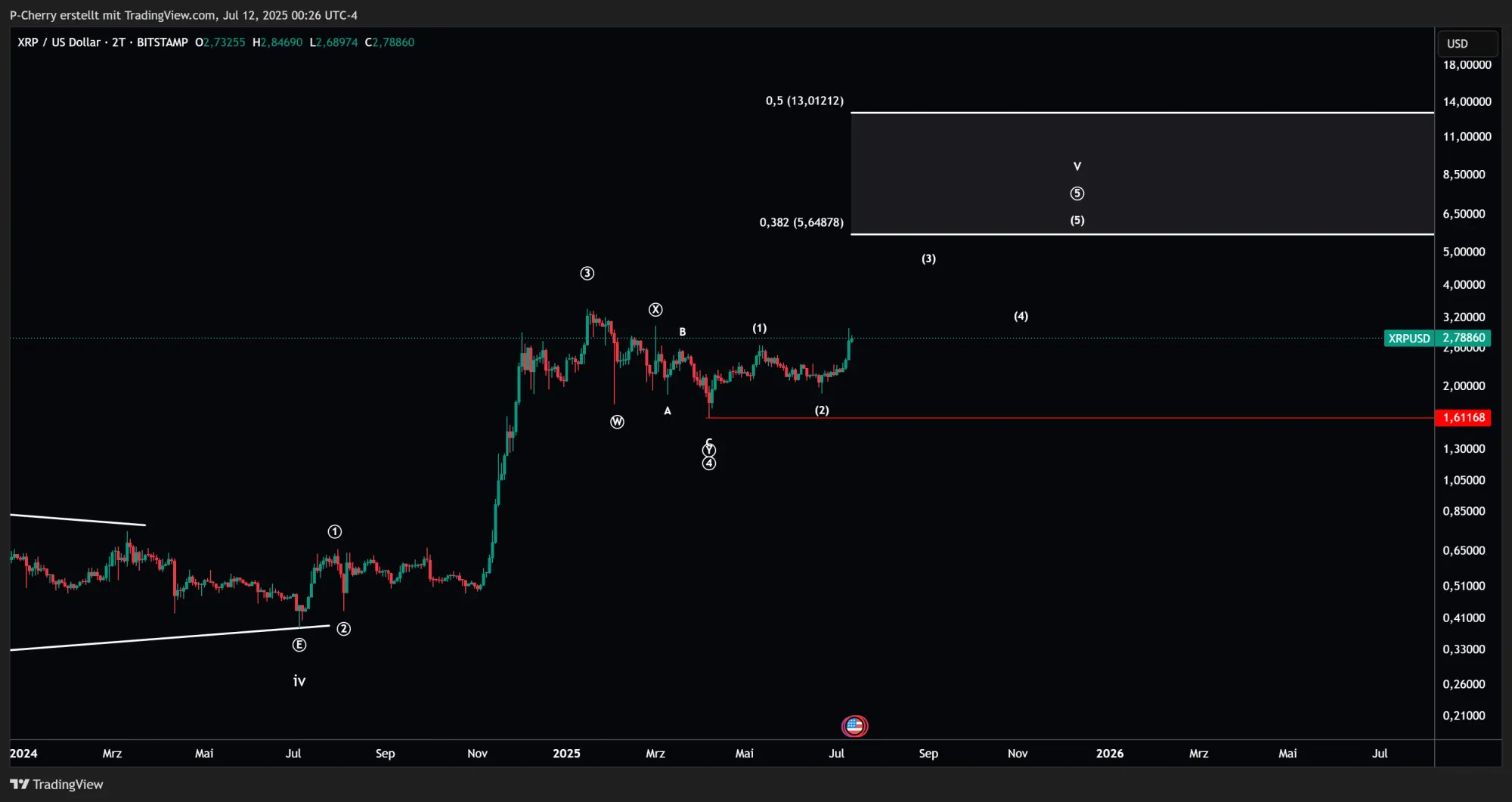 XRP, Elliott Wellen, 2-Tageschart, Quelle: Tradingview