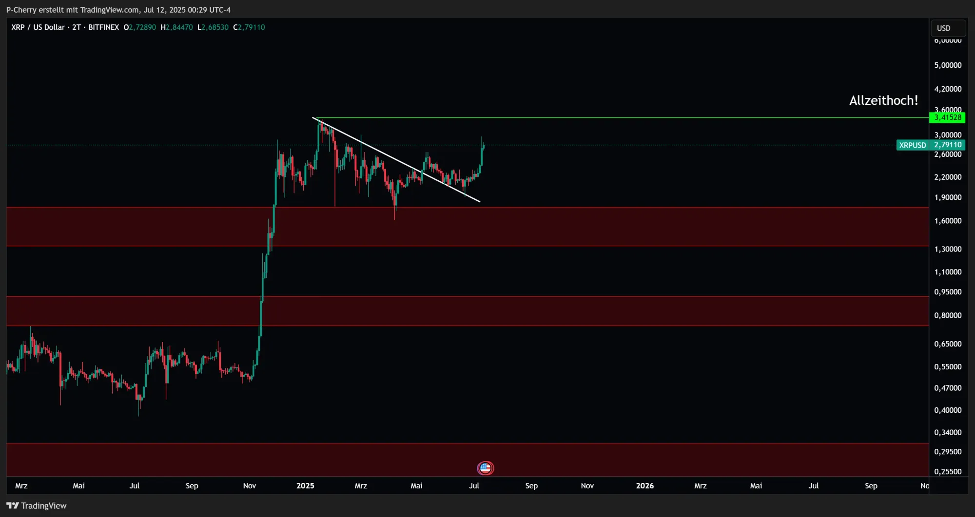 XRP, Supportlevel, 2-Tageschart, Quelle: Tradingview