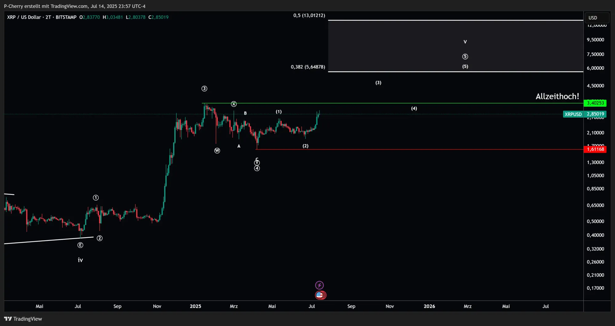 XRP, Elliott Wellen, 2-Tageschart, Quelle: Tradingview