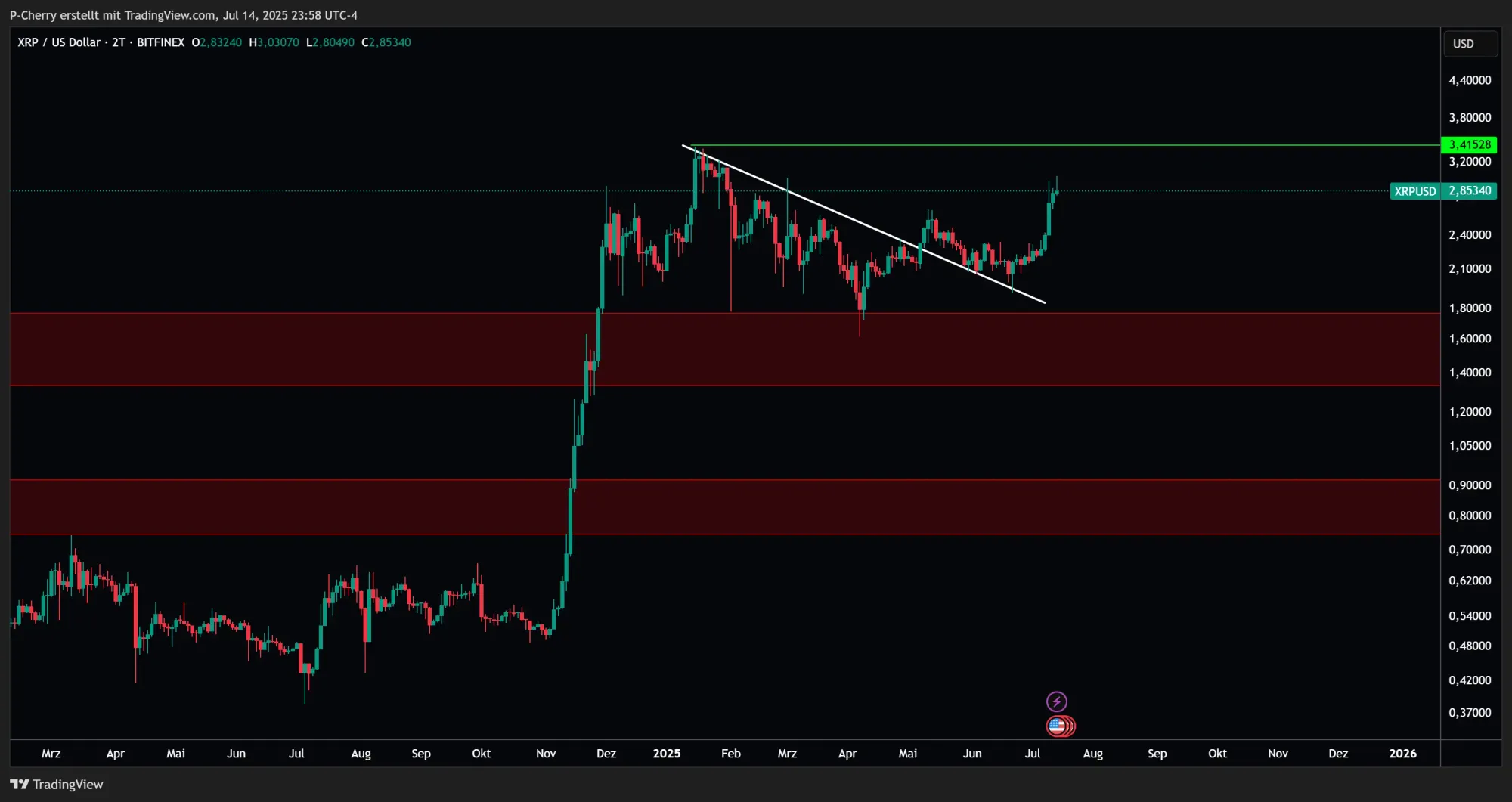 XRP, Supportlevel, 2-Tageschart, Quelle: Tradingview