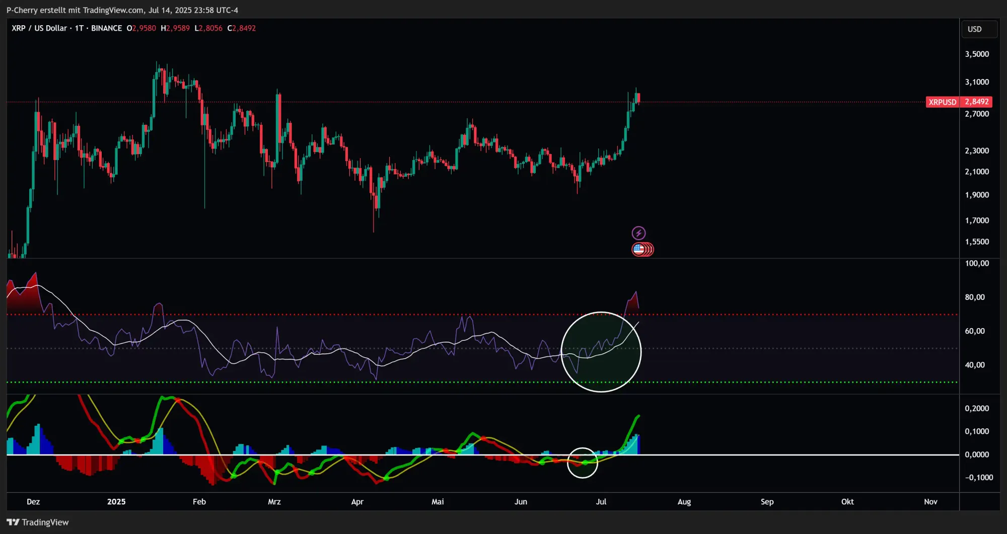 XRP, RSI und MACD, Tageschart, Quelle: Tradingview