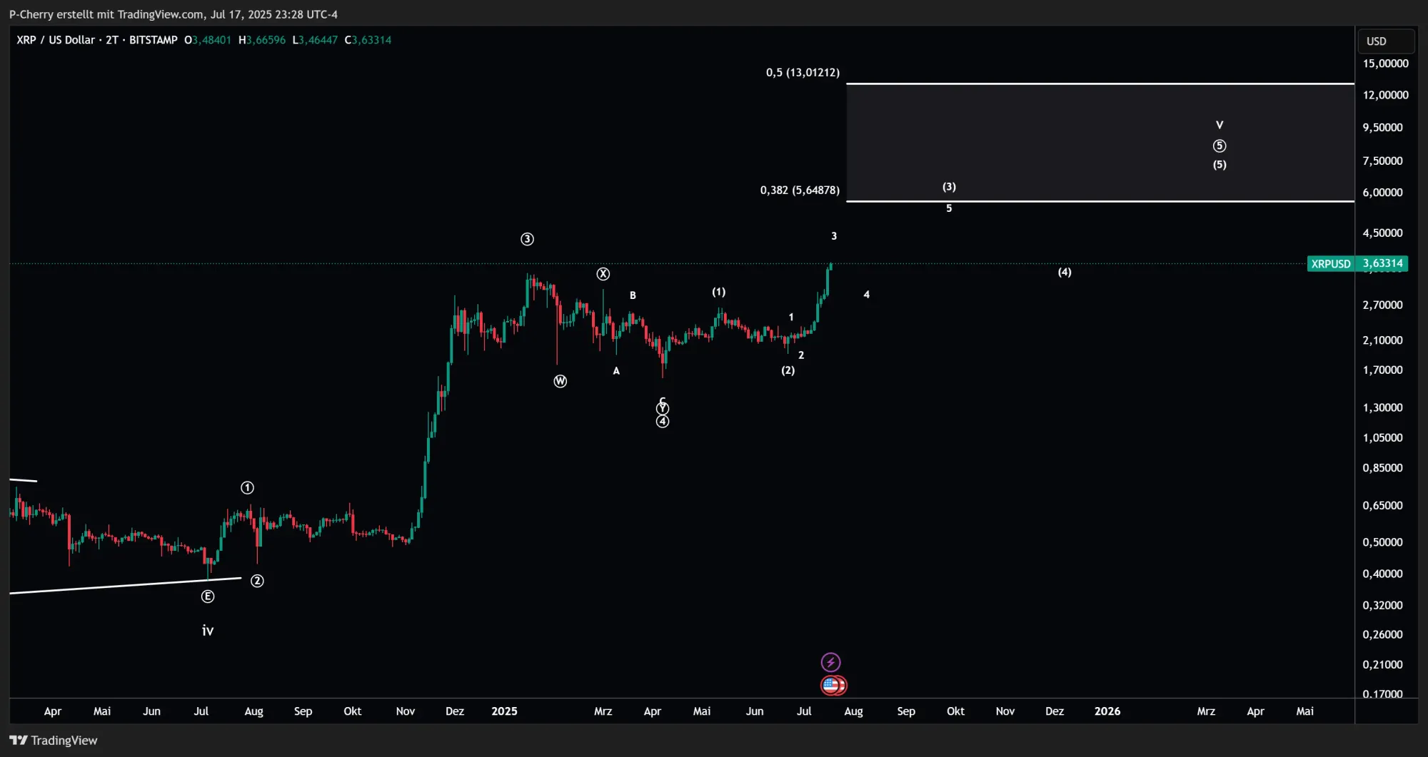 XRP, Elliott Wellen, 2-Tageschart, Quelle: Tradingview