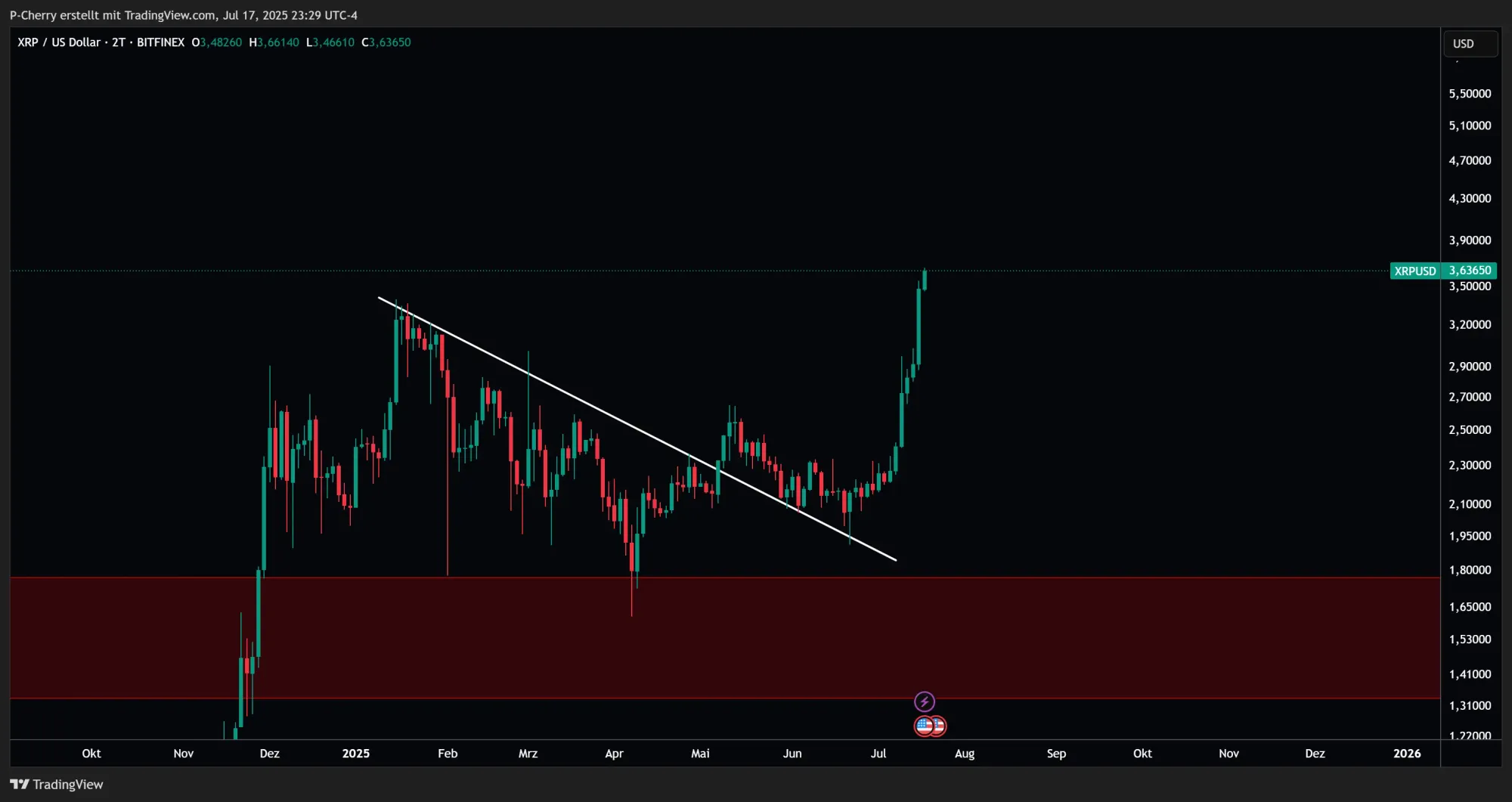 XRP, Supportlevel, 2-Tageschart, Quelle: Tradingview