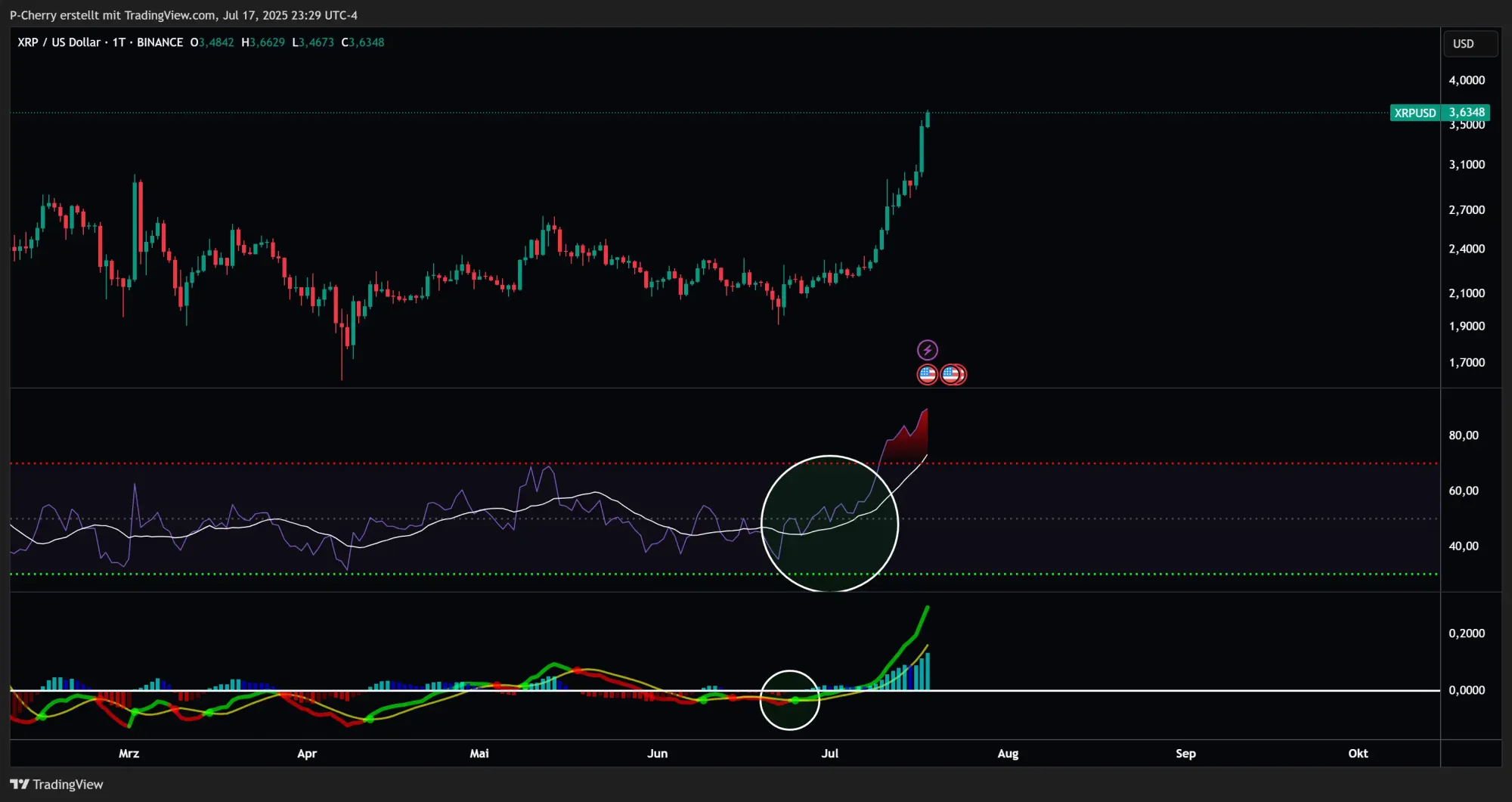 XRP, RSI und MACD, Tageschart, Quelle: Tradingview