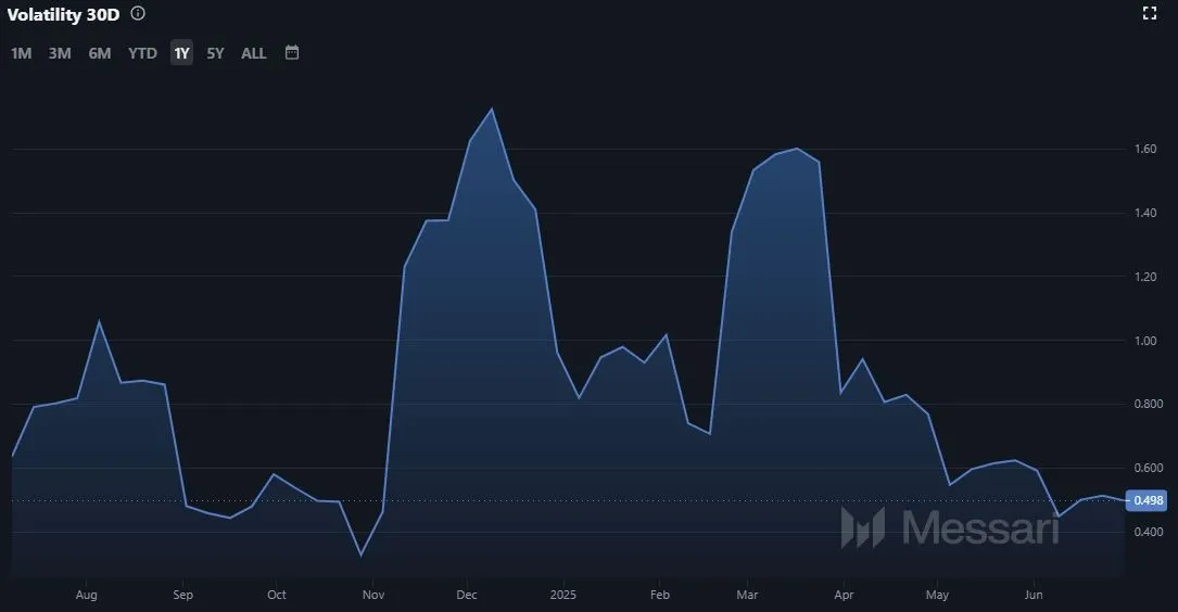 Ripple XRP Volatilität; Stand 02.07.2025 (Quelle: Messari.io)