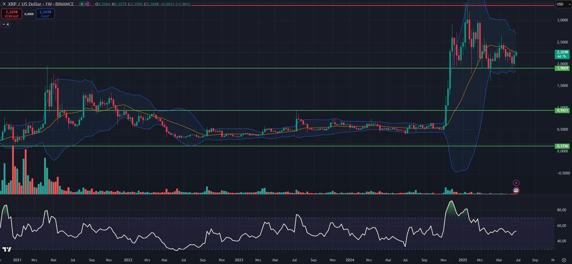 XRP-Kurs Chartanalyse in Wochendarstellung (Stand: 02.07.2025)