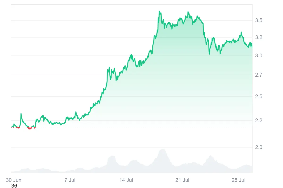 Der Ripple-Kurs zeigte sich zuletzt mit einem Rücksetzer auf etwa 3.09 US-Dollar