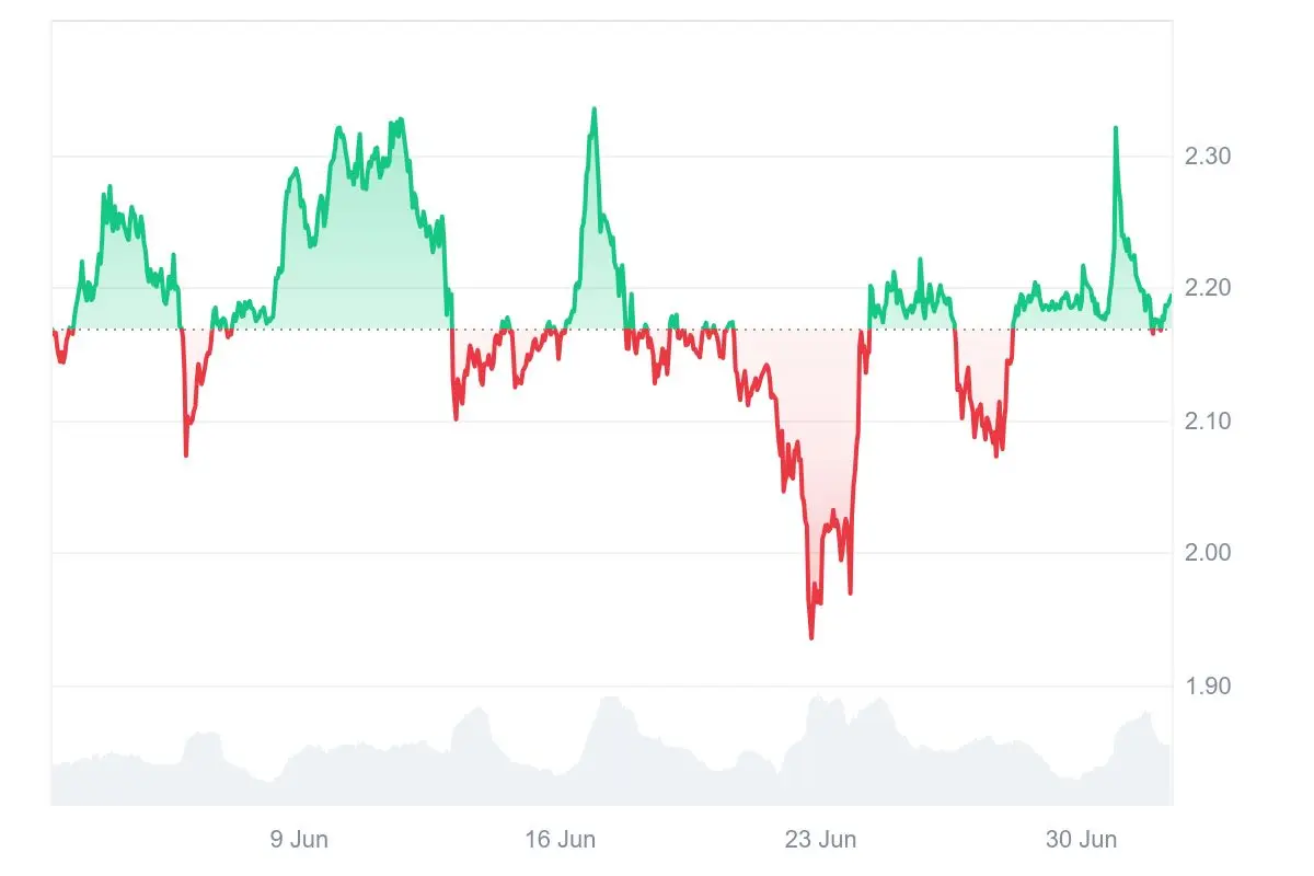 XRP-Kurs der letzten 7 Tage auf Coinmarketcap