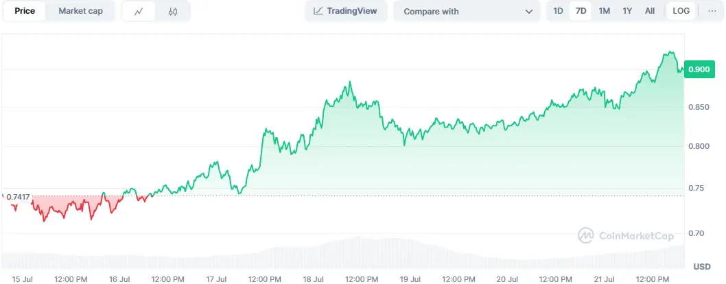 Cardano überwand zuletzt deutlich die 0.90-Dollar-Marke