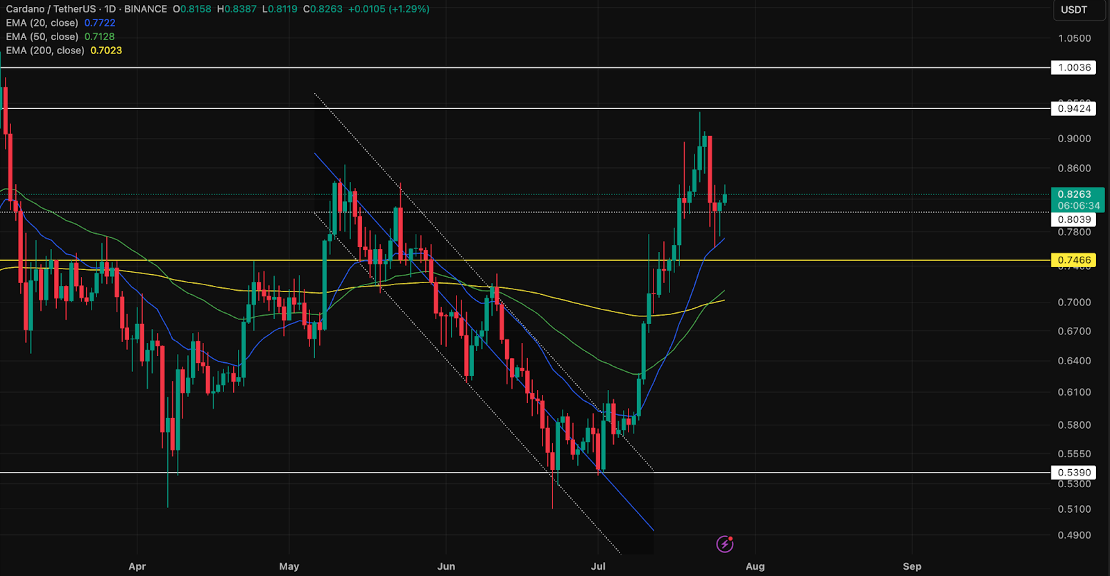 Cardano-Kurs bestätigt Golden Cross (EMA)