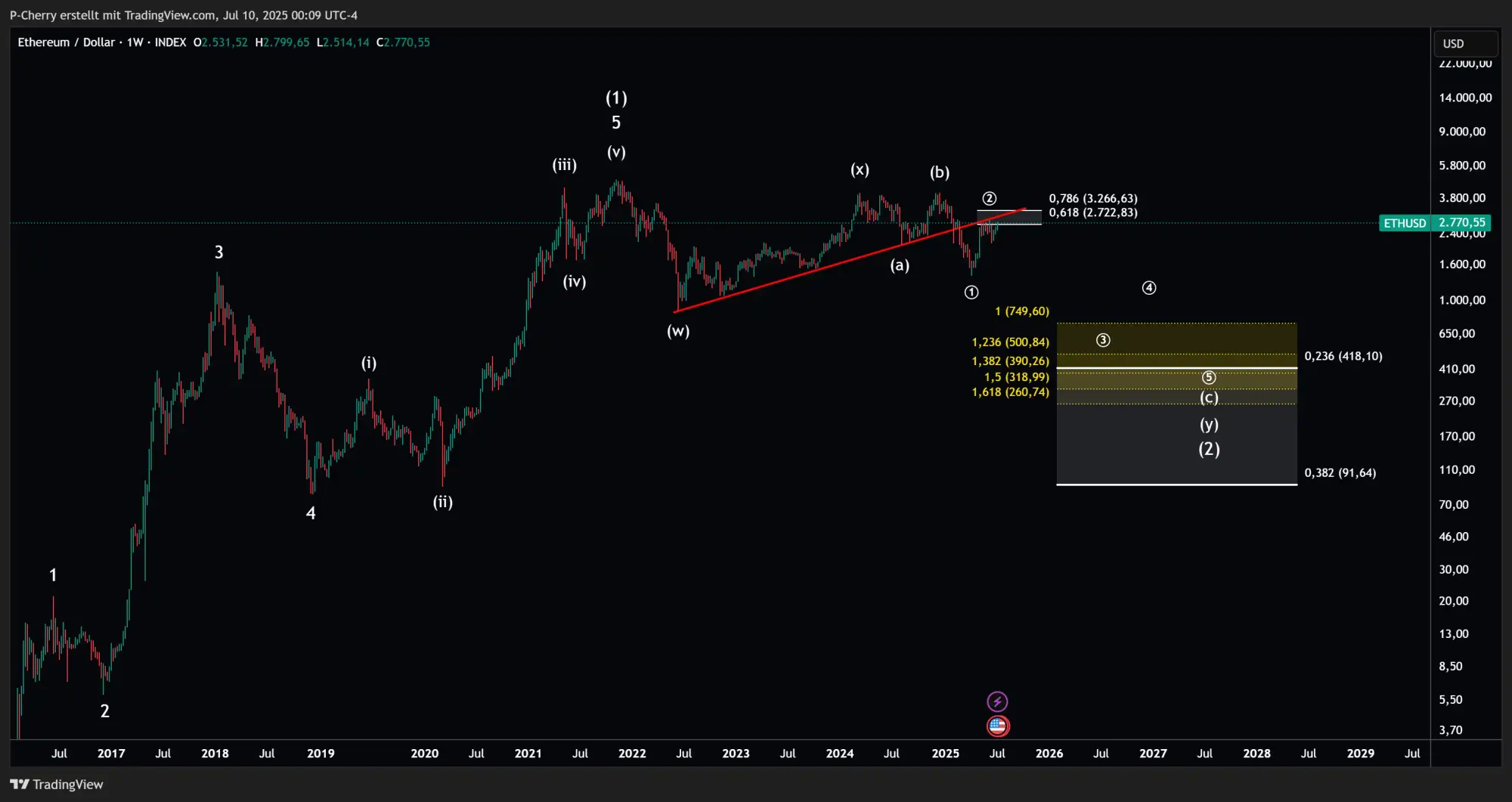 ETH, Elliott Wellen-Alternativszenario, Wochenchart, Quelle: Tradingview
