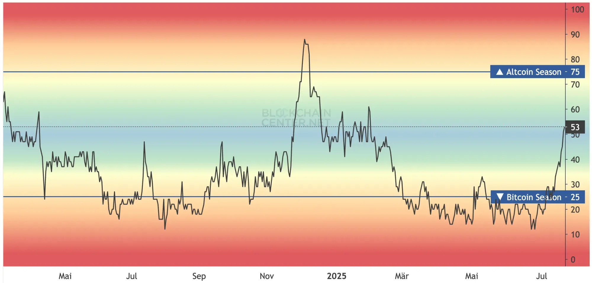 Altcoin Season Index steigt auf 53, nähert sich der wahren Altcoin Season rapide an