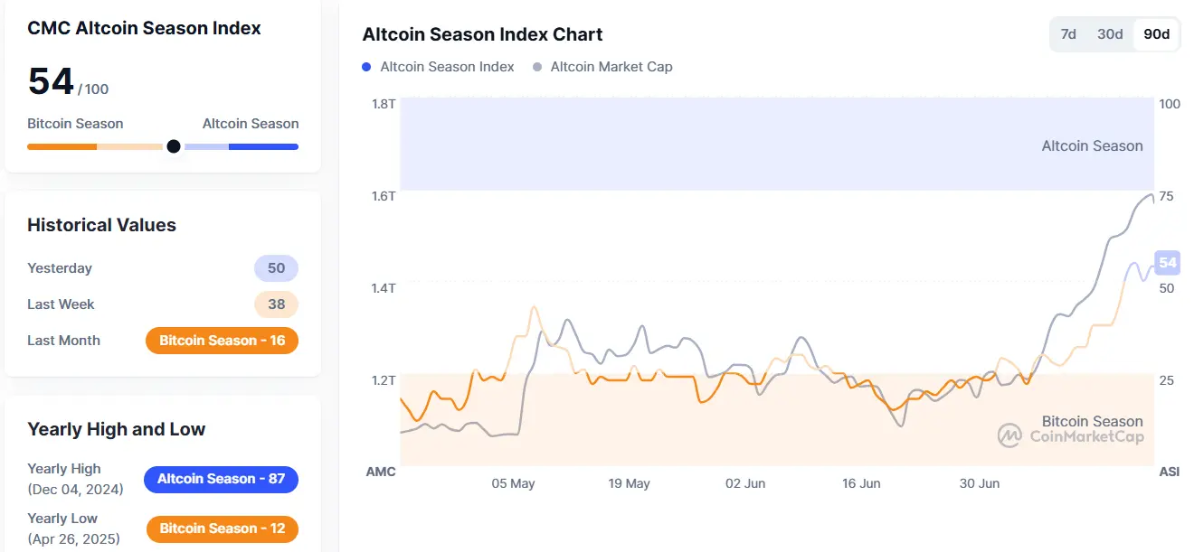 Altcoin Seasin Index auf Coinmarketcap