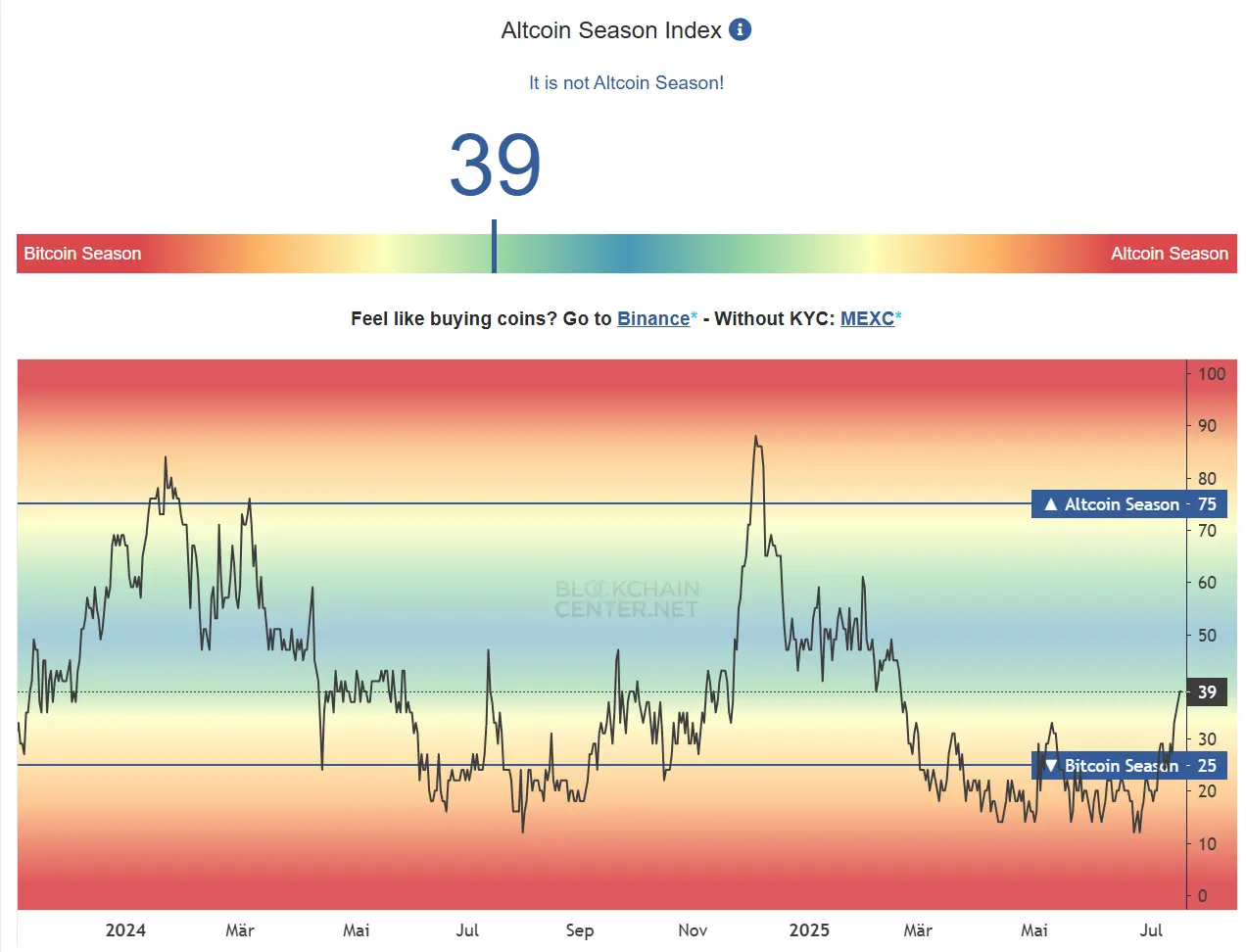 Altcoin Season Index