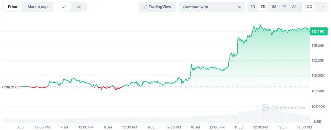 Bitcoin im All Time High: Die Kryptowährung stieg am Freitag über 118.000 US-Dollar