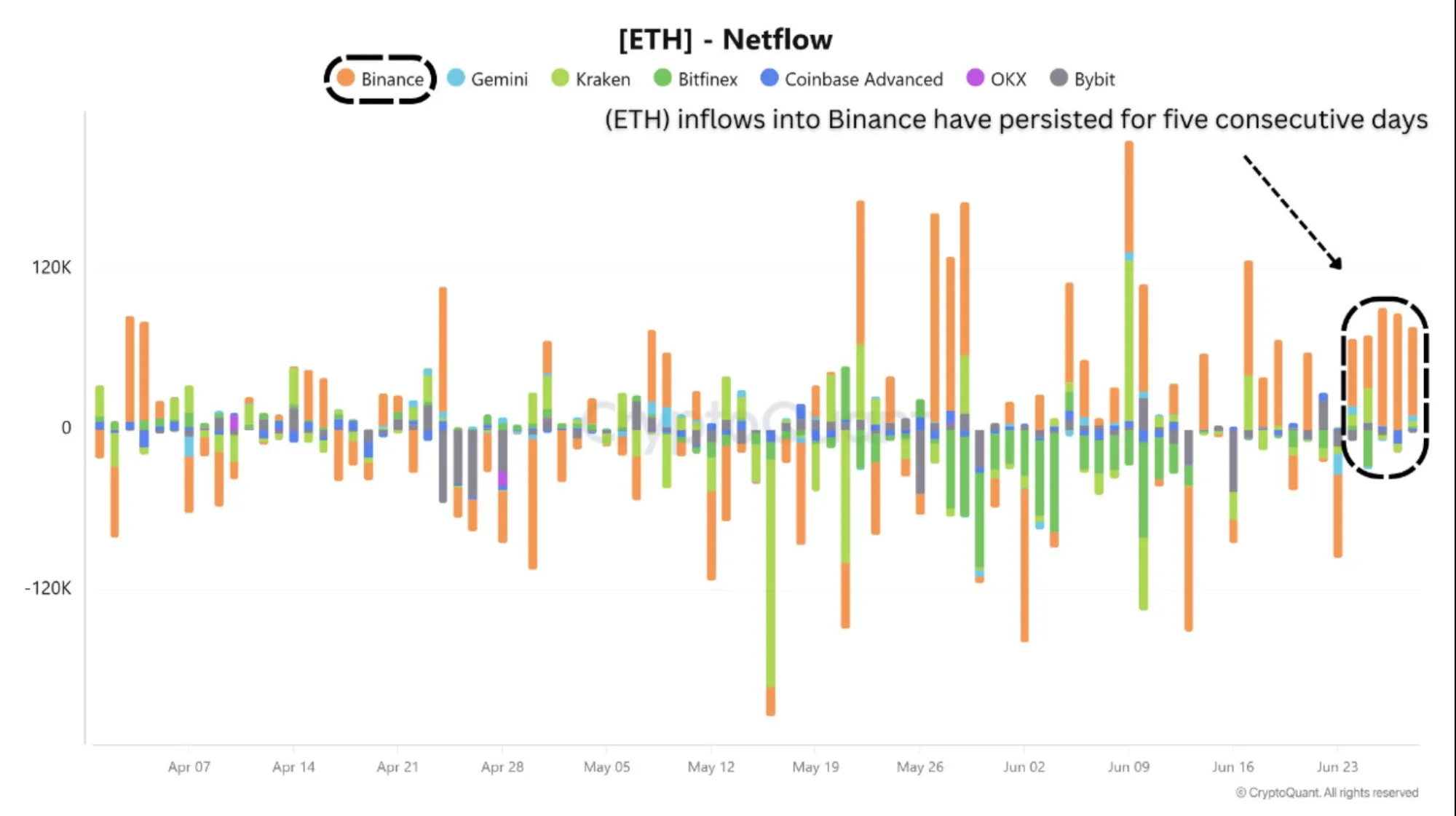 Ethereum-Nettozuflüsse in/aus Binance und anderen Kryptobörsen. Quelle: CryptoQuant