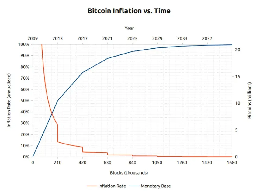 Bitcoin Inflation vs. Time Chart: sinkende Inflationsrate und steigendes Gesamtangebot über die Jahre.