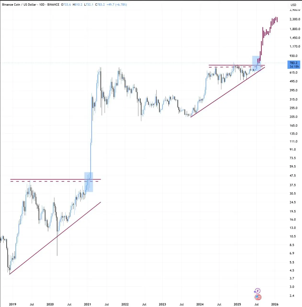Bereits 2018 bis 2021 bildete der BNB-Kurs ein aufsteigendes Dreieck aus. Es folgte eine Mega-Rallye