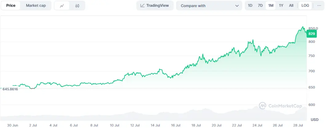 Binance Coin zeigte über den letzten Monat hinweg eine beachtliche Entwicklung