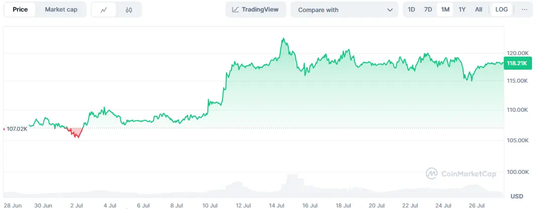 Der Bitcoin-Kurs bewegte sich in den letzten zwei Wochen stabil über 115.000 US-Dollar