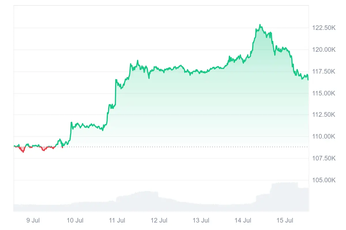 Der Bitcoin-Preis in den letzten 7-Tagen