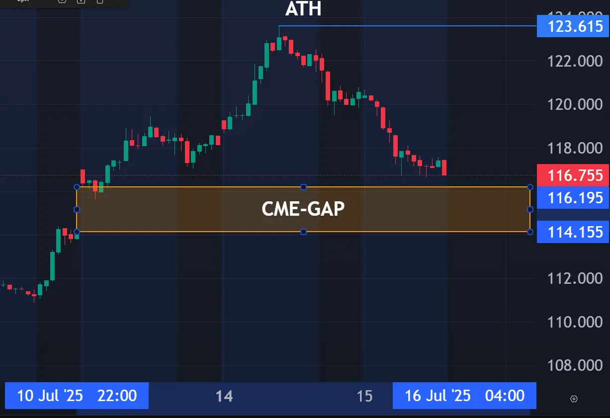 Das aktuelle CME-GAP in BTC