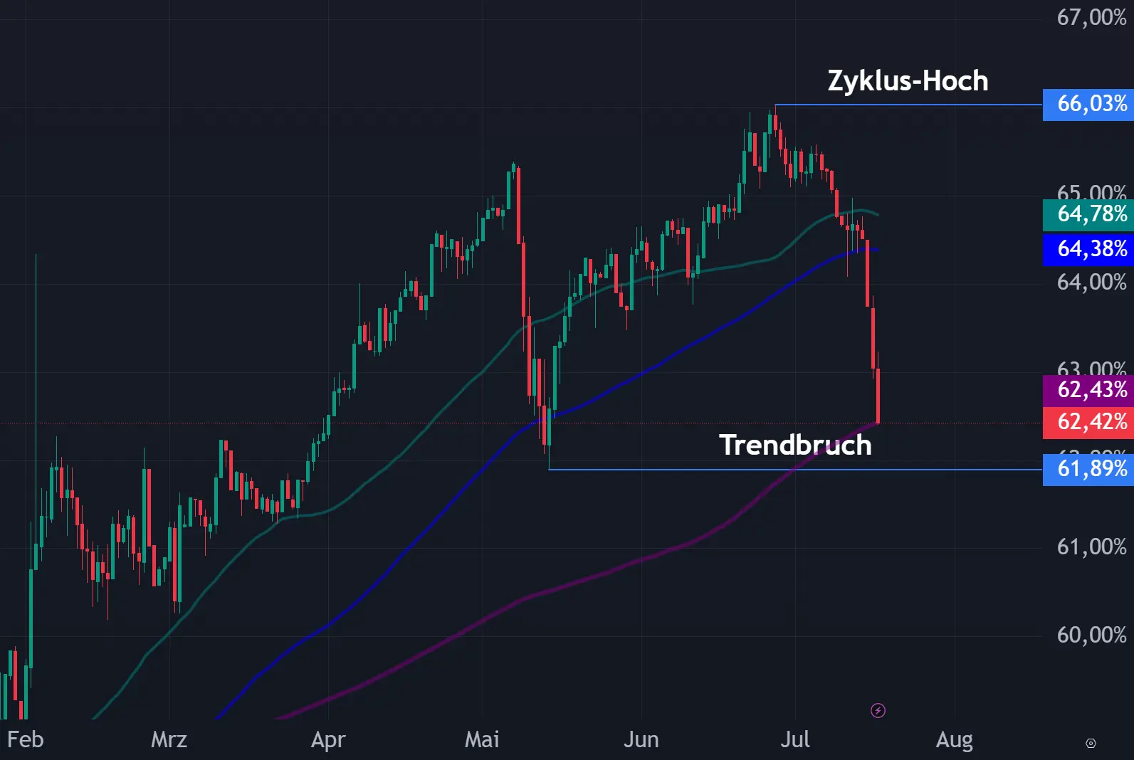 Der BTC.D Chart