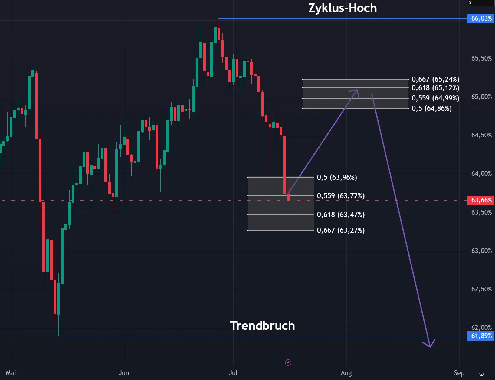 Bitcoin-Dominanz Analyse
