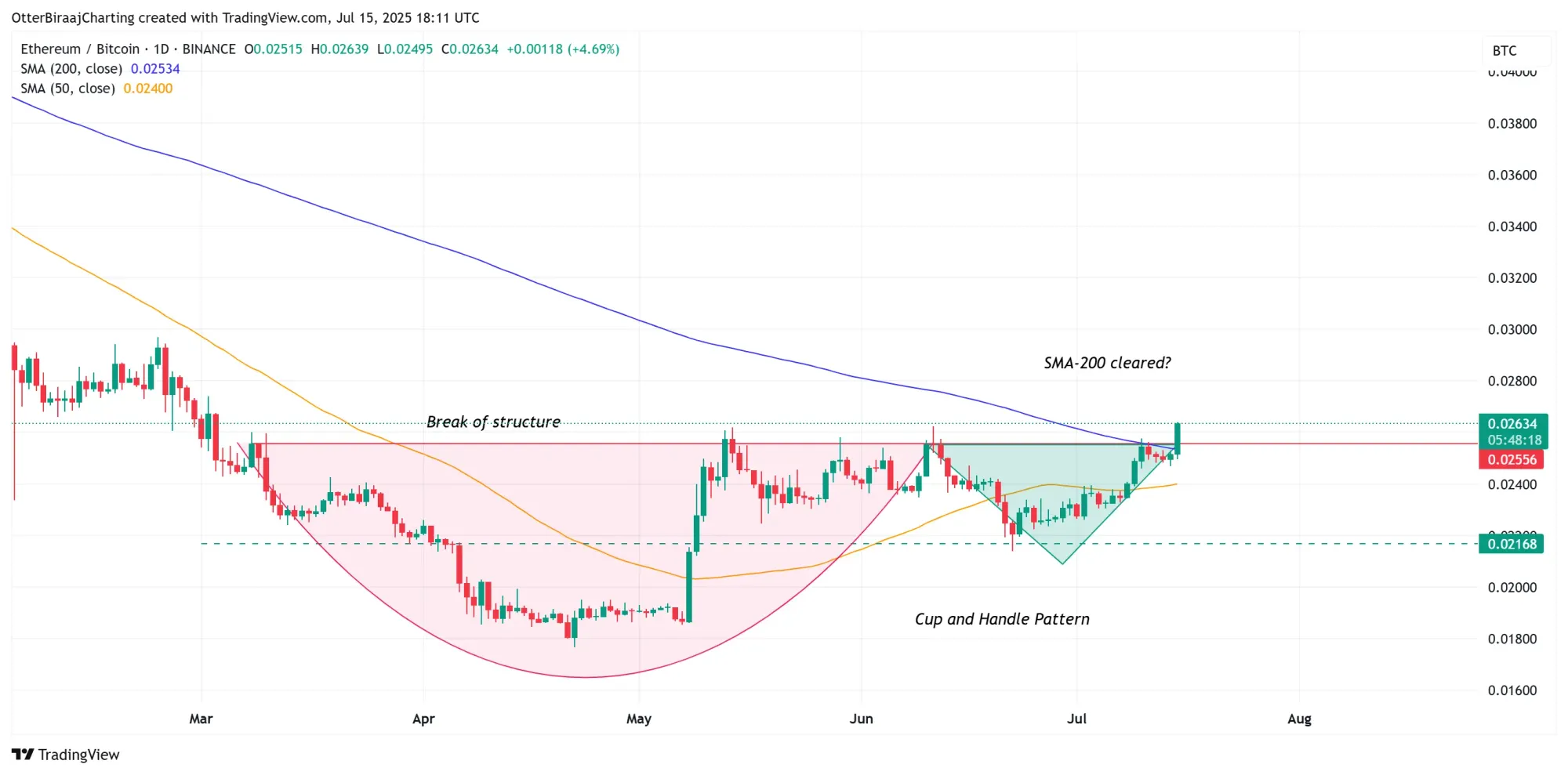 Ether/Bitcoin Ein-Tages-Chart. Quelle: Cointelegraph/TradingView