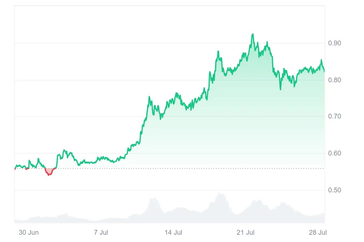 Cardano (ADA) ist auf Monatssicht 38 % im Plus
