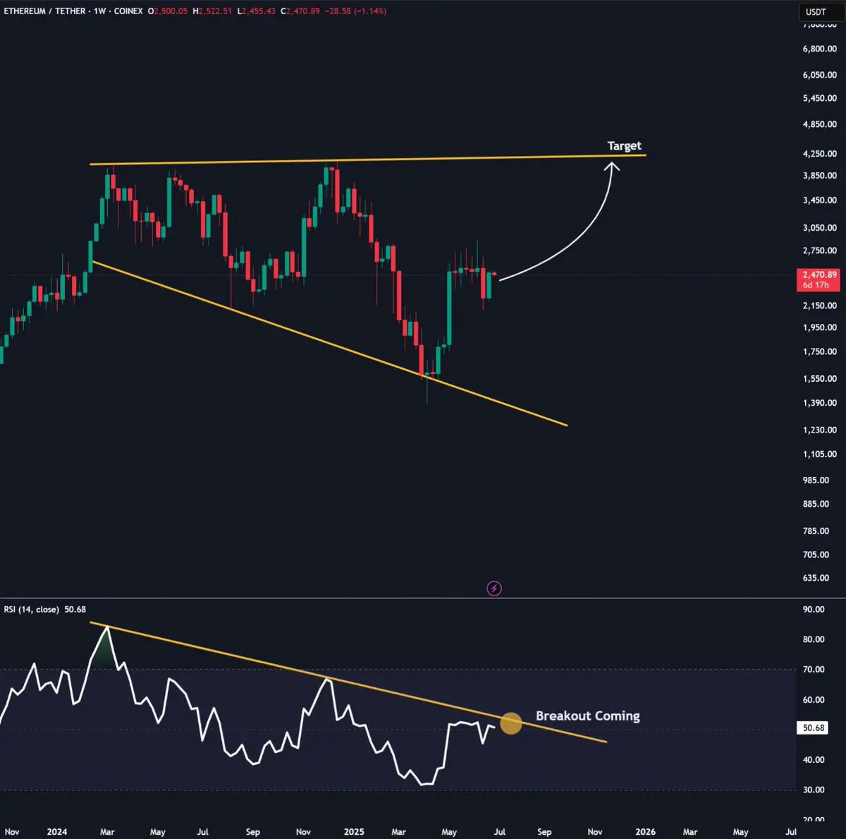ETH-Kurs auf TradingView. Quelle: Analyst Agela auf X