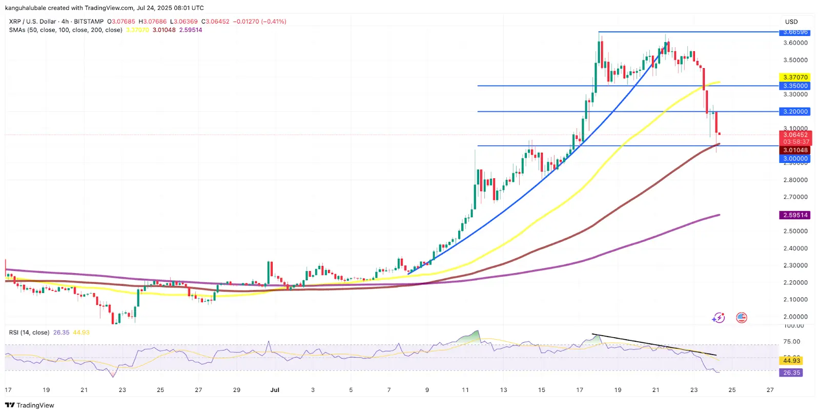 XRP-Kurs mit Unterstützungszonen auf TradingView
