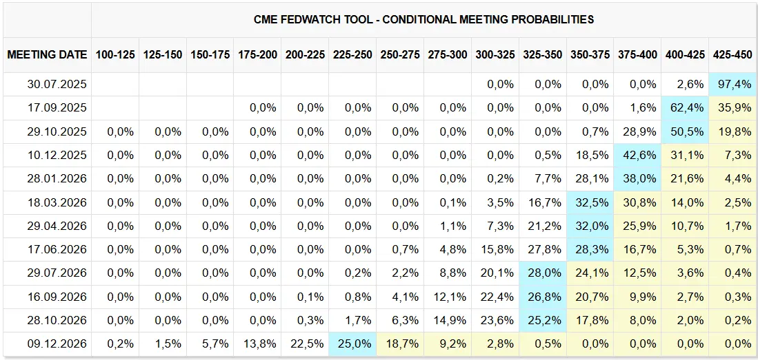 Zinserwartungen laut CME Fedwatch-Tool