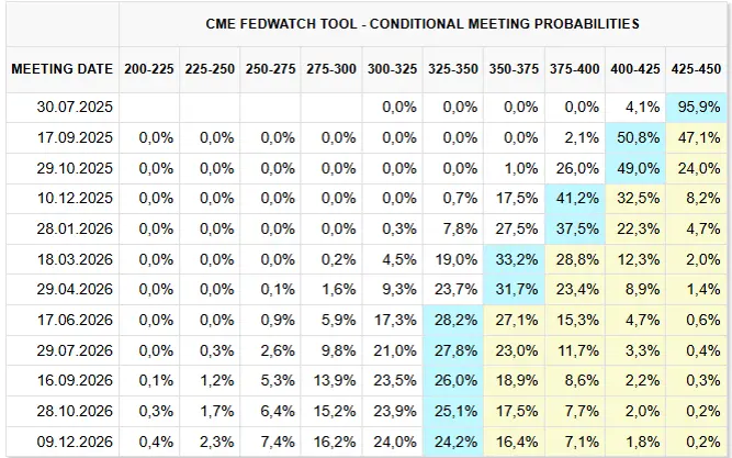 Zinserwartungen Quelle: CME Fedwatchtool