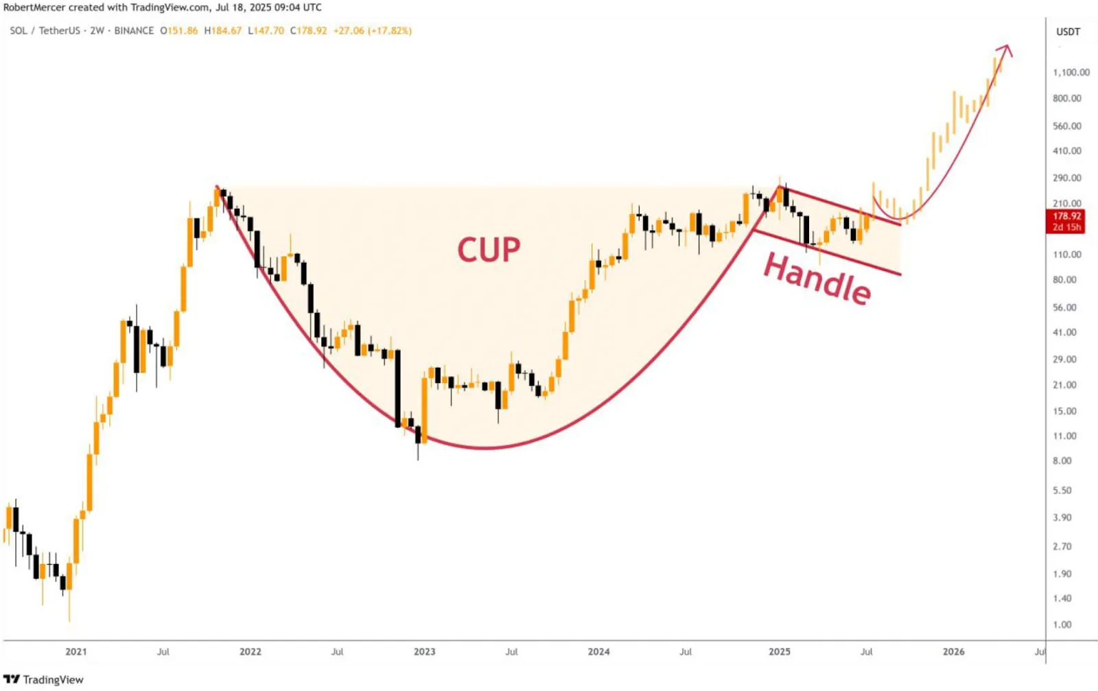 SOL/USD 2-Wochen-Kerzenchart. Quelle: X/@Robert_Klondike