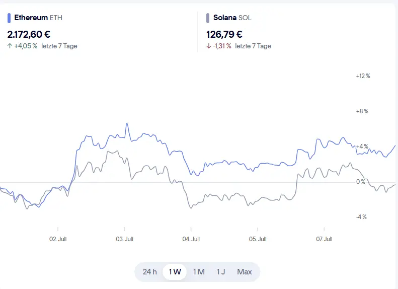 ETH vs. Solana 1-Wochen Chart im vergleich (in EUR) Quelle: Kryptovergleich.de