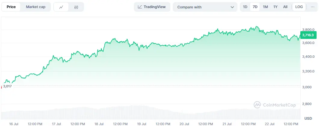 Der Ethereum-Kurs zeigte sich in der vergangenen Woche äußerst bullisch