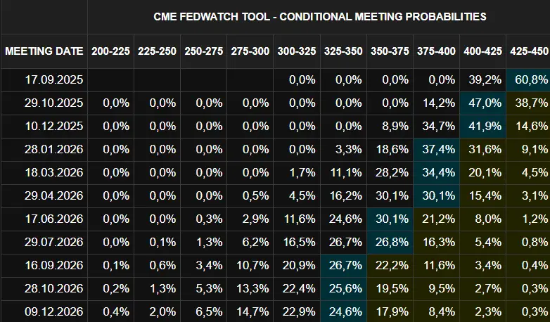 CME FedWatch Tool - Conditional Meeting Probabilities