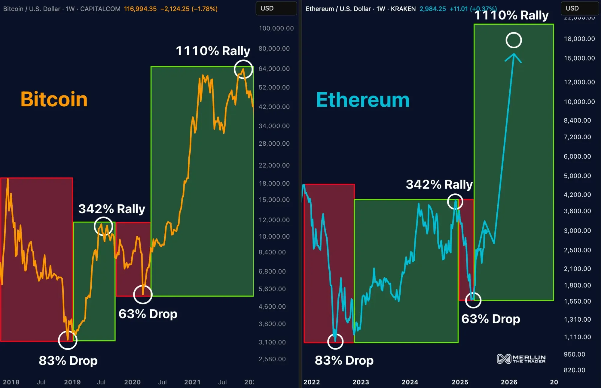 ETH-Bitcoin-Fraktalanalyse von Merlijn. Quelle: X