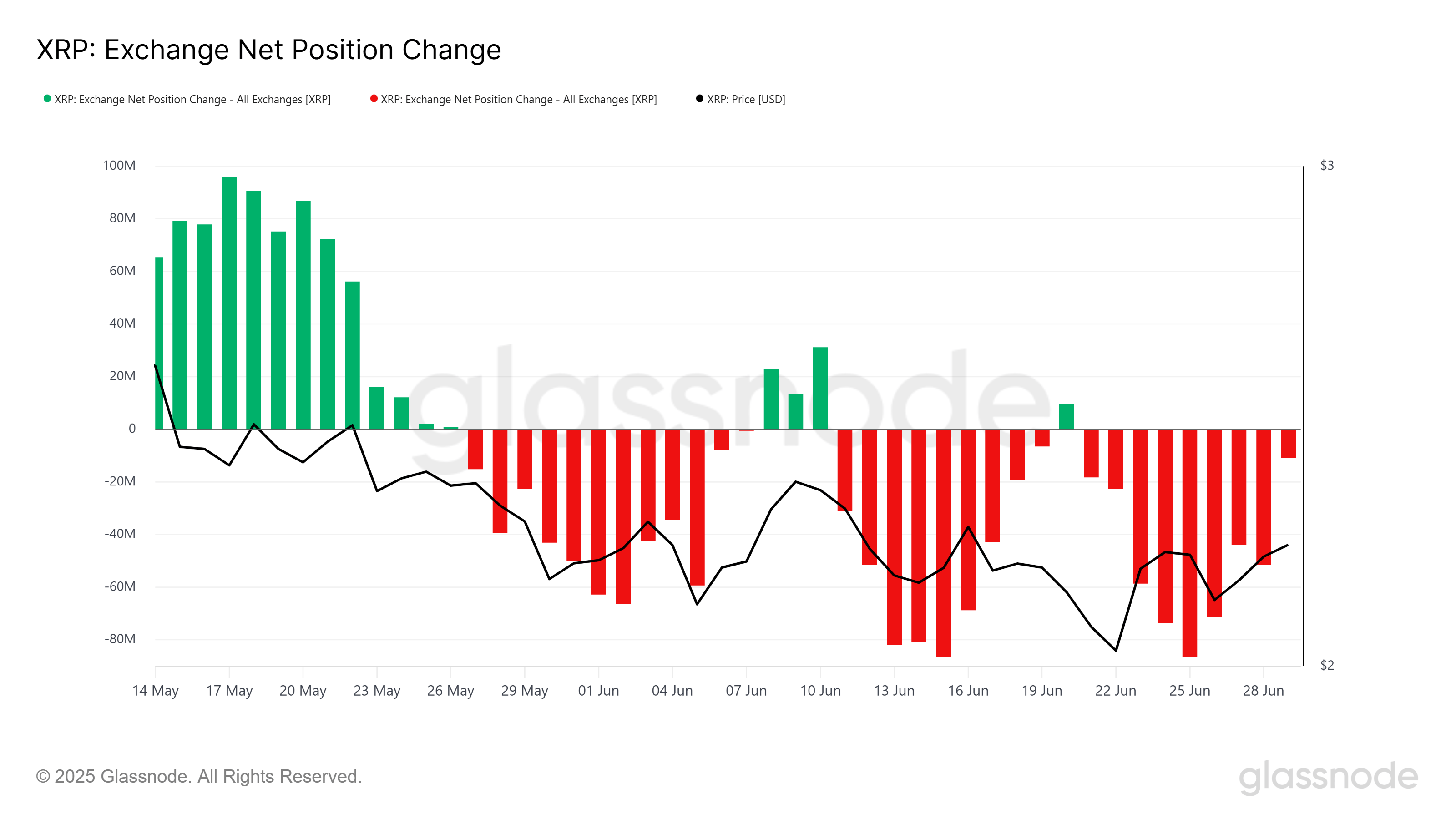 XRP: Exchange Netto Positionen. Quelle: Glassnode