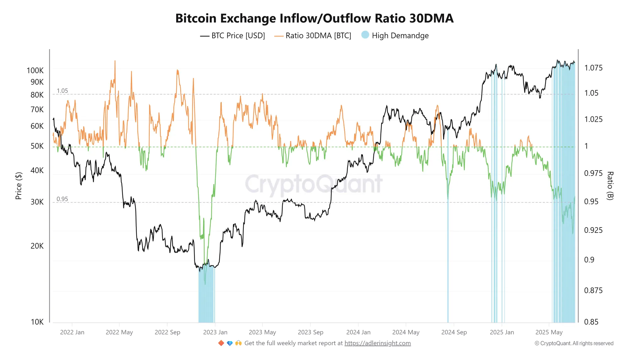 Bitcoin Exchange Inflow/Outflow Verhältnis über 30 Tage. Quelle: CryptoQuant