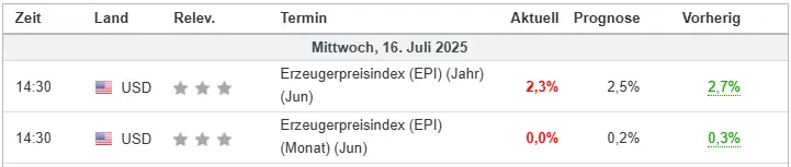 PPI-Daten besser als die Prognose
