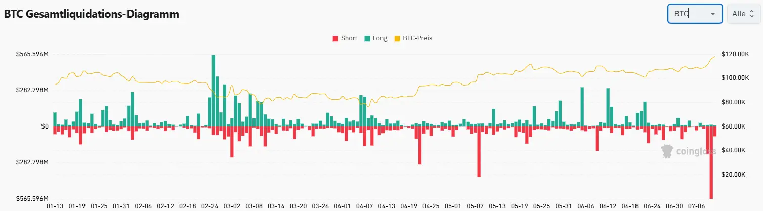Bitcoin Liquidierungen. Quelle: CoinGlass