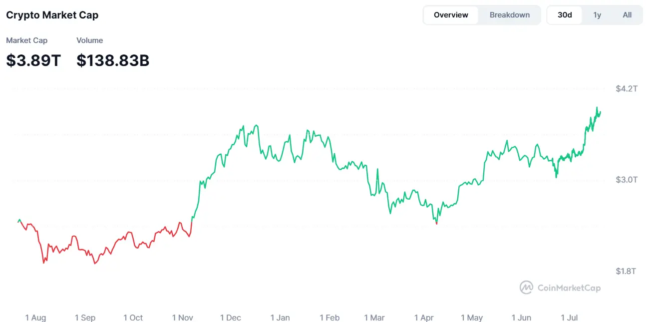 Krypto Marktkapitalisierung auf Coinmarketcap