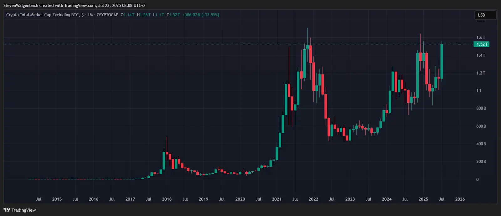 Monatlicher Chart der Marktkapitalisierung von Altcoins (Quelle: TradingView)