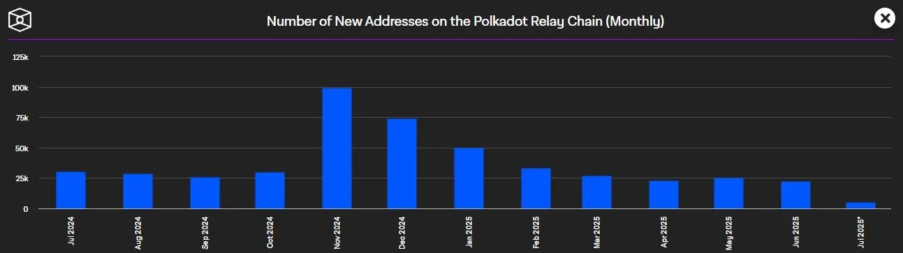Polkadot DOT - Aktive Adressen auf Monatsbasis
