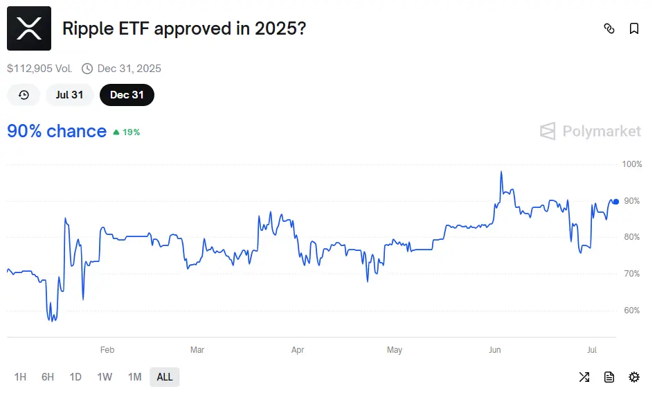 Wahrscheinlichkeit für eine XRP-ETF bestätigen bis Ende 2025