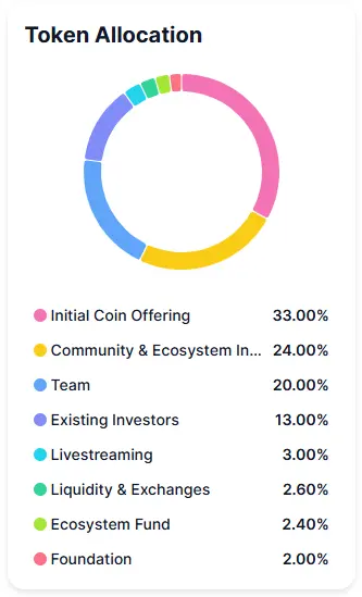 Die Tokenverteilung von PUMP - 33 % wurden im Rahmen des ICO verkauft