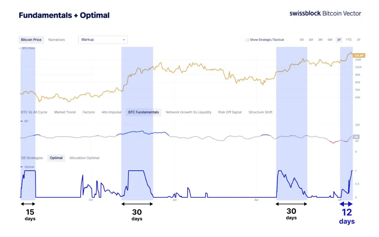 Bitcoin-Trendausbreitungssignal. Quelle: Swissblock
