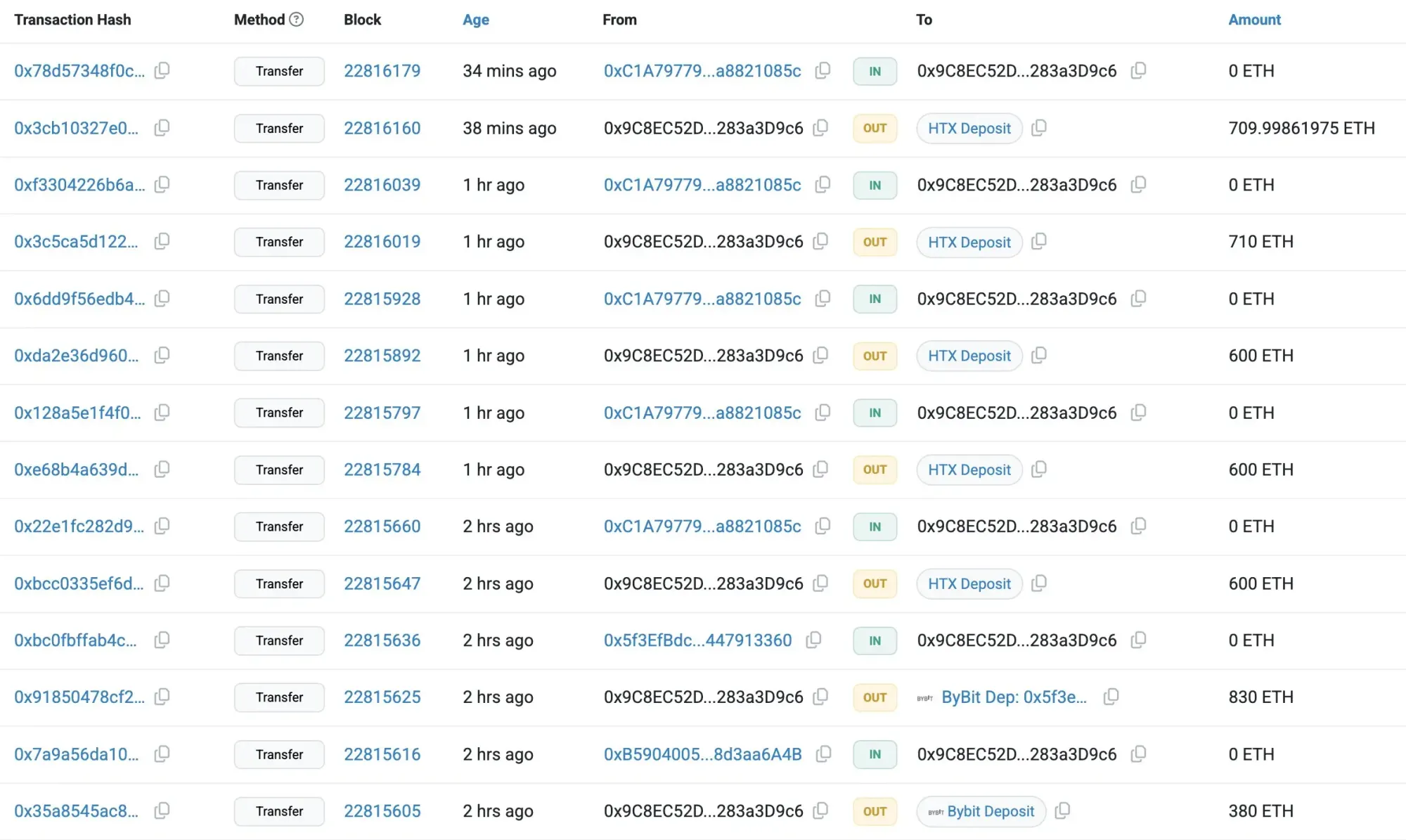 Ethereum-Wal-Transfers. Quelle: Lookonchain